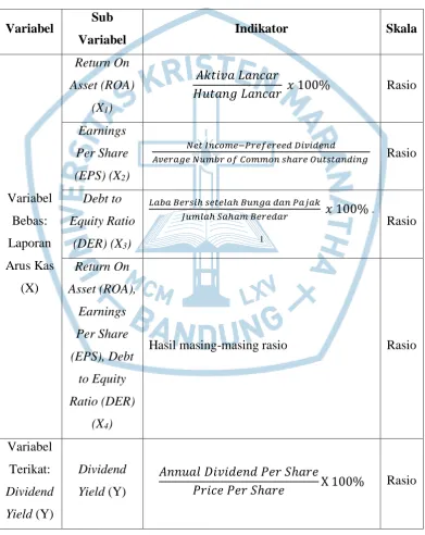 Tabel 3.2  Indikator Variabel dan Skala Pengukuran  