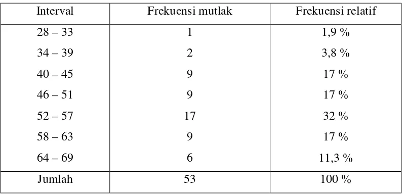 Tabel 4.2. Distribusi Frekuensi Nilai Kemampuan Kognitif Awal 