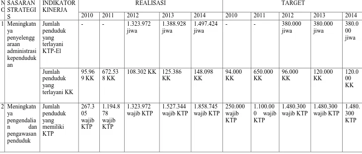 Tabel : matriks realisasi penetapan kinerja Dinas Kependudukan dan Catatan Sipil Kota Medan tahun 2010-2014 bidang pelayanan KK dan KTP  