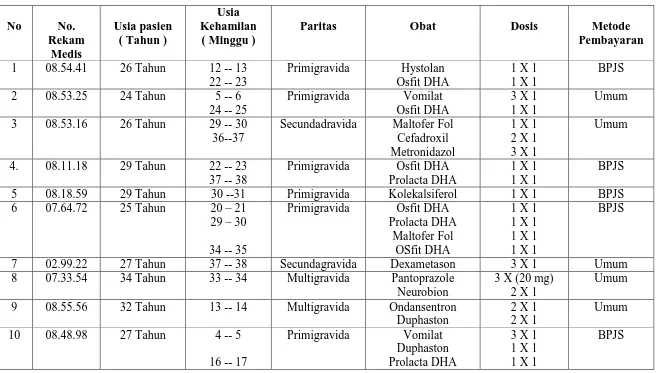 Tabel Data Pasien Ibu Hamil di Instalasi Rawat Jalan Rumah Sakit Umum Bunda Thamrin Medan Periode Januari 2015 – Desember 2015