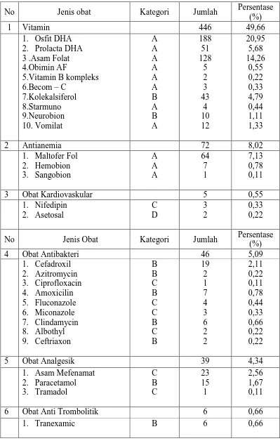 Tabel 4.7 Distribusi data penggolongan obat yang digunakan selama periode Januari 2015 – Desember 2015 
