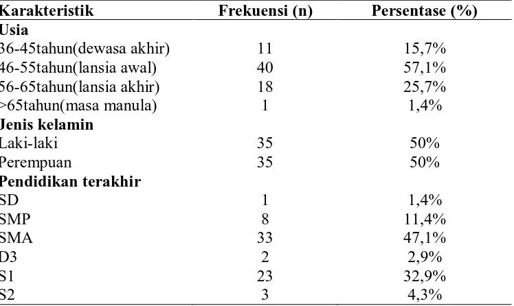 Tabel 5.1 Distribusi Frekuensi dan Persentase Berdasarkan Karakteristik Responden di RSUP Haji Adam Malik Medan (n=70) 