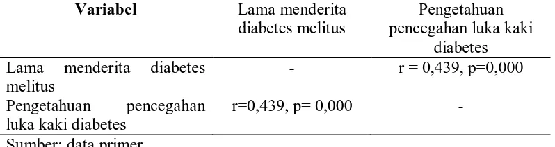 Tabel 5.4 Hasil Analisa Hubungan Lama Menderita Diabetes Melitus 