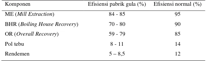 Tabel 6. Indikator efisiensi pabrik gula di Indonesia tahun 2002-2004 