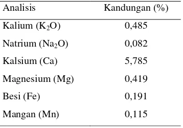 Tabel 21. Kandungan logam pada blotong 