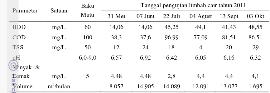 Tabel 23.  Hasil pengujian outlet IPAL di PG Subang tahun 2011 