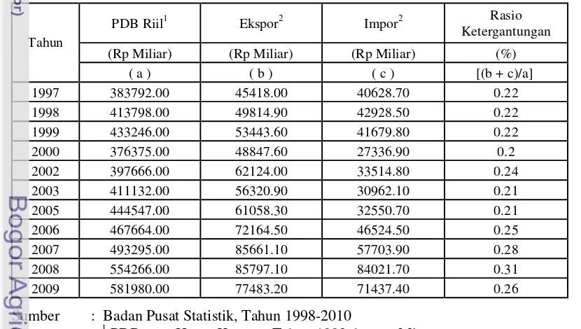 Tabel 2. Ratio Perdagangan Luar Negeri (Ekspor+Impor) terhadap PDB Riil