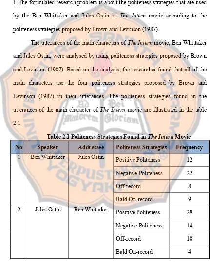 Table 2.1 Politeness Strategies Found in The Intern Movie