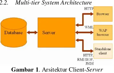 Gambar 1. Arsitektur Client-Server 