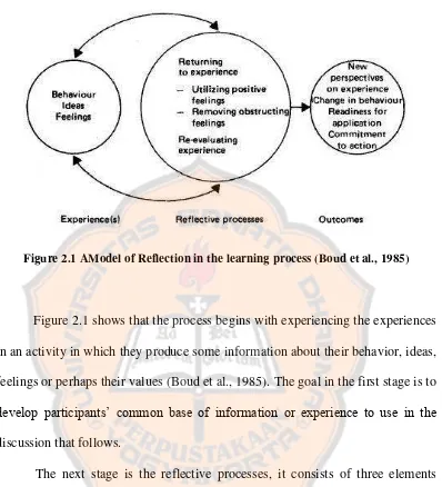 Figure 2.1 AModel of Reflection in the learning process (Boud et al., 1985) 