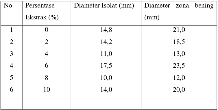 Tabel. 1 Diameter zona bening dan diameter isolat pada pemberian ekstrak rimpang C. xanthorrhiza (Roxb.) dengan pelarut n-hexan