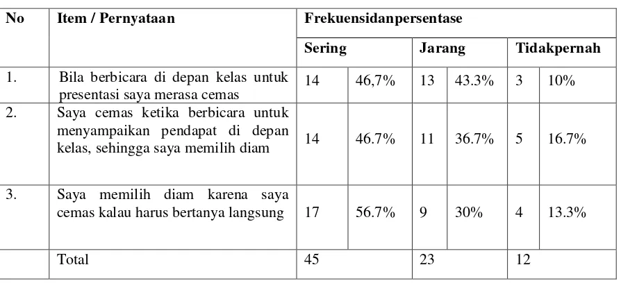 Tabel 1 Hasil Survey Awal Kecemasan Berbicara di depan kelas 