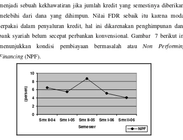 Gambar 7. Perkembangan Non Performing Financing (NPF) di Kota Surakarta  