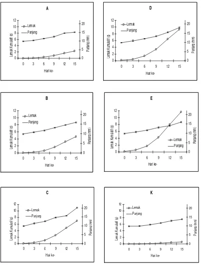 Gambar 5. Pemberian lemak kumulatif asal silase Artemia terhadap panjang udang windu  stadium PL 7 – PL 20 pada berbagai dosis : (A)