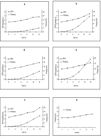 Gambar 7. Pemberian EPA kumulatif asal silase Artemia terhadap panjang udang windu stadium PL 7 – PL 20 pada berbagai dosis : (A)