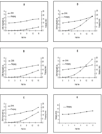 Gambar 8. Pemberian DHA kumulatif asal silase Artemia terhadap panjang udang windu stadium PL 7 – PL 20 pada berbagai dosis : (A)