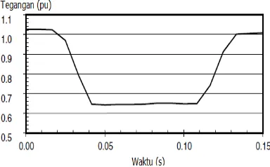 Gambar 2 menunjukkan tipe tegangan sag yang diakibatkan oleh gangguan satu phasa cycle tergantung dari besar arus gangguan ke tanah pada feeder lain dari substasion yang sama