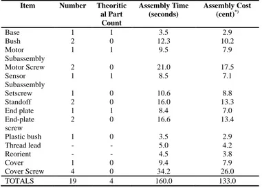 Table 2.   Results of Redesign for Assembly (DFA) Analysis for the Motor Drive Assembly NumbeTheoritical Assembly Assembly Cost 