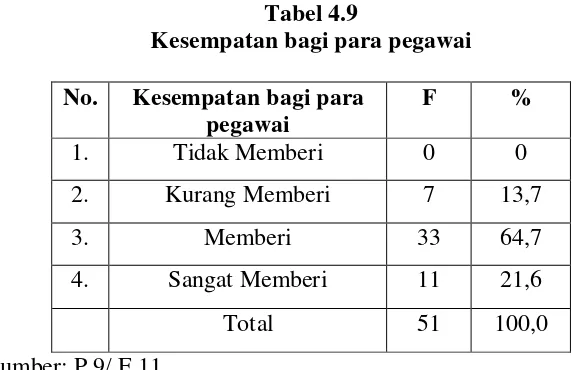 Tabel 4.9 Kesempatan bagi para pegawai 