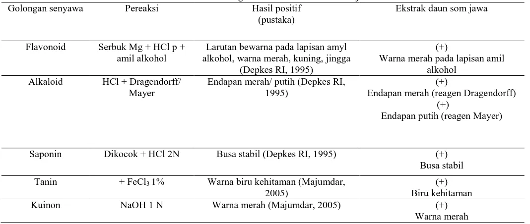 Tabel 1. Hasil skrining fitokimia ekstrak daun som jawa Pereaksi Hasil positif 