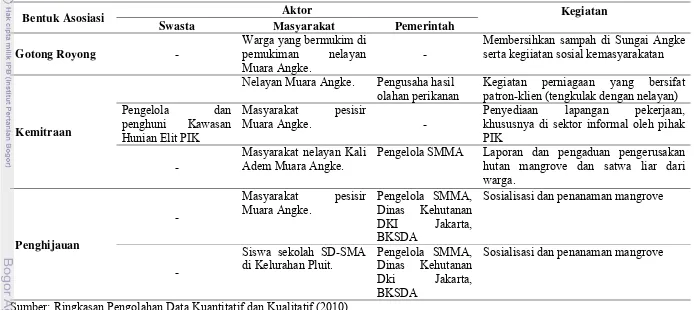 Tabel 8. Bentuk Interaksi Sosio-Ekologi Bersifat Asosiatif antar Manusia beserta Aktor-aktor yang Terlibat Tahun 2010 