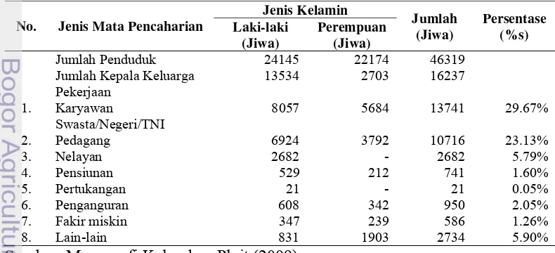 Tabel 4. Jumlah Penduduk Kelurahan Pluit Berdasarkan Jenis Mata Pencaharian 