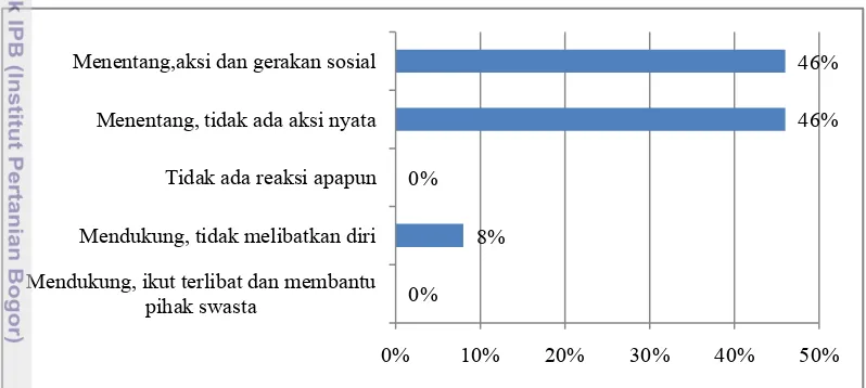 Gambar 10. Persentase Masyarakat Pesisir Muara Angke Berdasarkan pada Sikap 