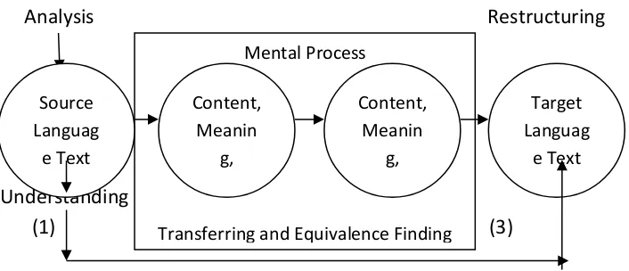 Figure 2.2. Translation Process (Suryawinata,1987:80) 