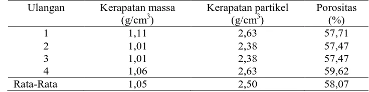 Tabel 4.Nilai Bulk Density, Particle Density, dan Porositas Tanah Latosol 
