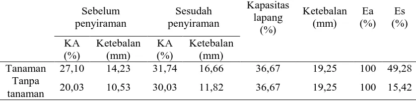 Tabel 9. Efisiensi Pemakaian (Ea) dan Penyimpanan Air (Es) Irigasi Tetes Akhir     Pertumbuhan Tanaman 