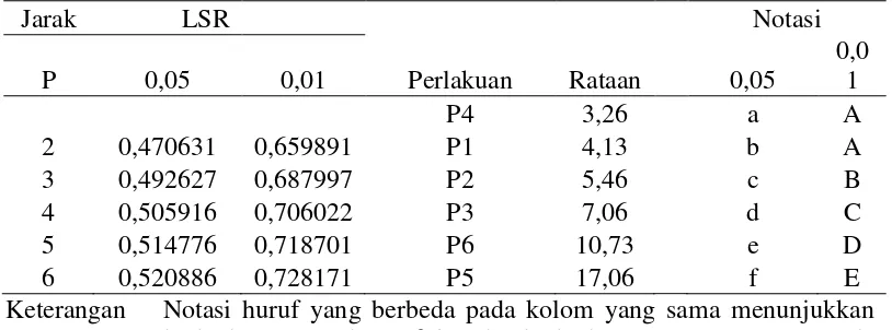 Tabel 6. Hasil uji LSR pengujian persentase komposisi bahan pembuat briket terhadap kadar air ( % )  