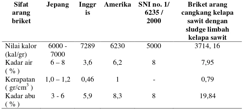 Tabel 8. Perbandingan nilai briket arang cangkang kelapa sawit dengan sludge limbah kelapa sawit dibandingkan dengan briket arang buatan Jepang, Inggris, Amerika dan SNI 