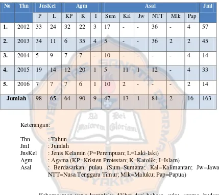 Data Tabel 1.1 Student Residence Sanata Dharma  