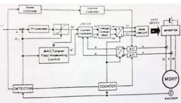 Gambar 5. Diagram blok vektor kontrol untuk MSMP tipe interior  