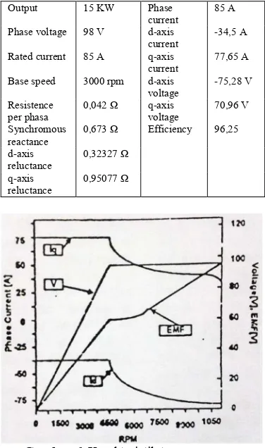 Gambar 6. Karakteristik tegangan-arus berdasarkan kecepatan 