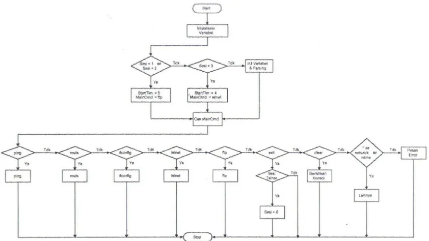 Gambar 4. Flowchart parsing perintah pengguna. 