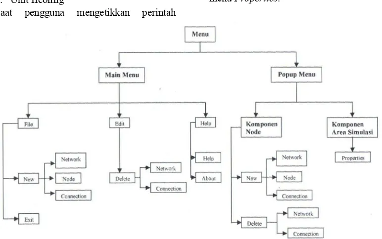 Gambar 5. Rancangan menu di program simulasi.