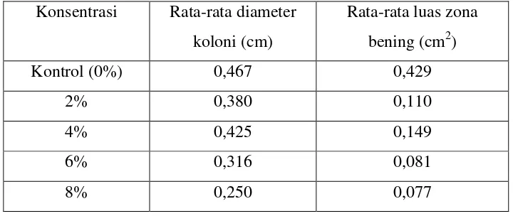 Tabel 2. Diameter koloni A. hydrophila dan luas zona bening pada perlakuan dengan ekstrak n heksan tomat (L