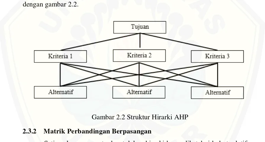 Gambar 2.2 Struktur Hirarki AHP 