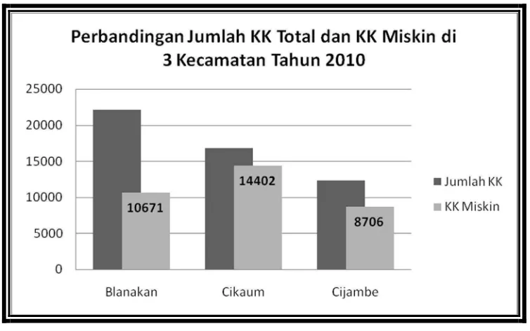 Gambar 15. Perbandingan jumlah KK Total dan KK miskin di tga kecamatan tempat lokasi penelitian tahun 2010 