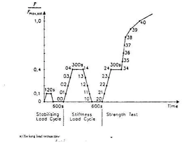 Gambar 1  Grafik tahapan pengujian Racking Shear wall CLT  (sumber ISO/DIS 22452) 