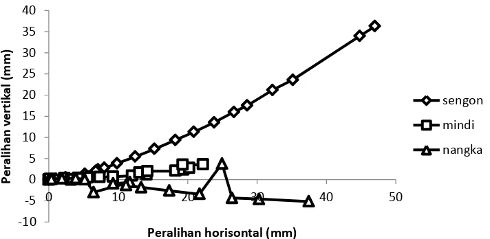 Gambar  6. Hubungan antara peralihan horizontal (mm) dan peralihan vertikal (mm) pada dinding geser  panel CLT sengon, mindi dan nangka  