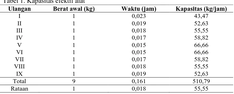 Tabel 1. Kapasitas efektif alat Ulangan Berat awal (kg) 