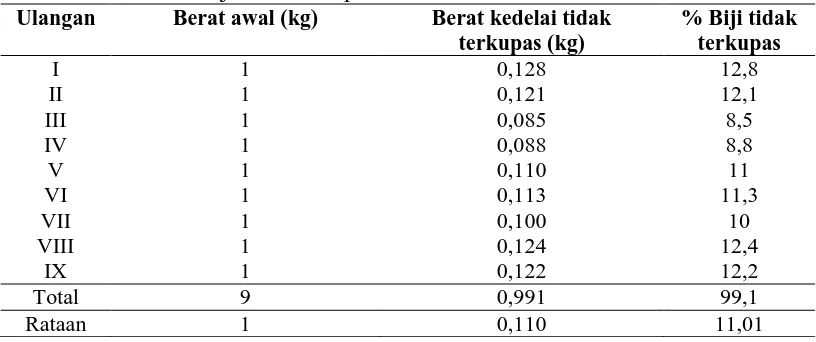 Tabel 3. Persentase biji tidak terkupas Ulangan Berat awal (kg) 