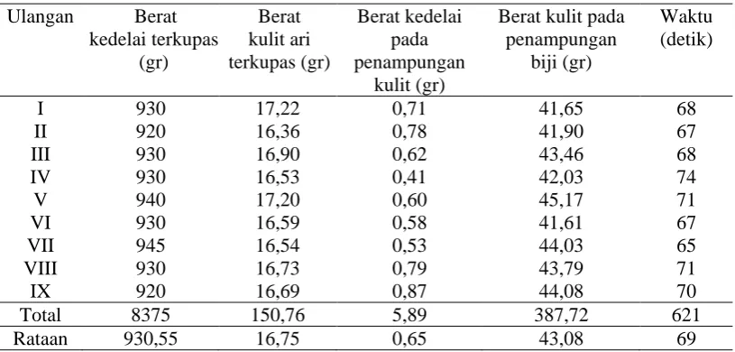 Tabel 3. Hasil pengupasan dengan blower kecepatan minimum 