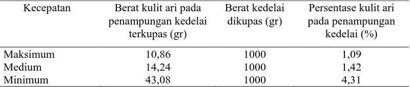 Tabel 6. Persentase kulit ari pada penampungan kedelai Kecepatan Berat kulit ari pada Berat kedelai 