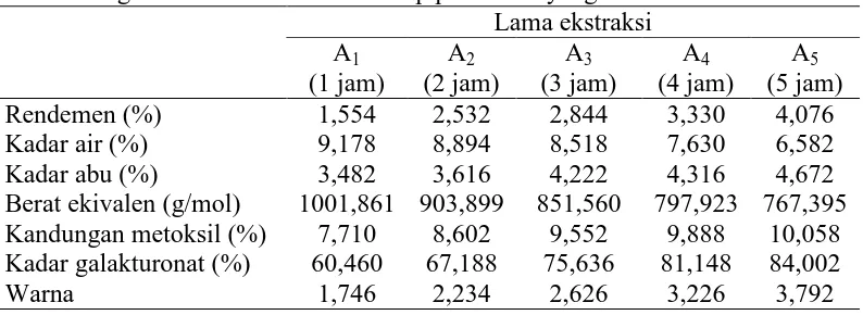 Tabel 5. Pengaruh lama ekstraksi terhadap parameter yang diamati Lama ekstraksi 