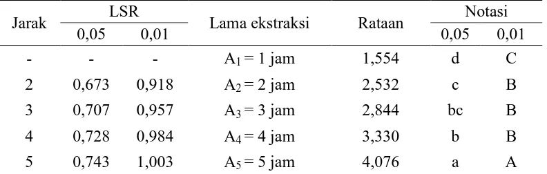 Tabel 6. Uji LSR efek utama pengaruh lama ekstraksi terhadap rendemen LSR Notasi 