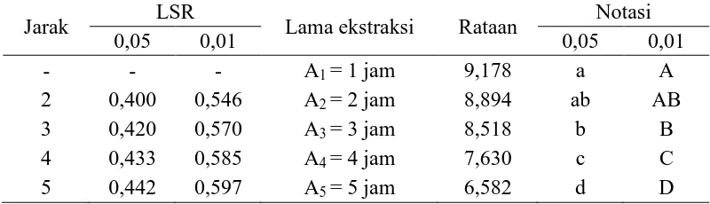 Tabel 7. Uji LSR efek utama pengaruh lama ekstraksi terhadap kadar air LSR Notasi 