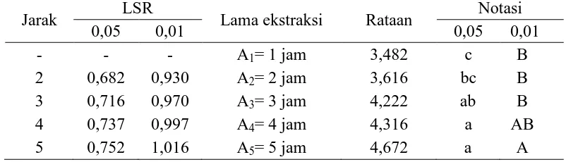 Tabel 8. Uji LSR efek utama pengaruh lama ekstraksi terhadap kadar abu LSR Notasi 